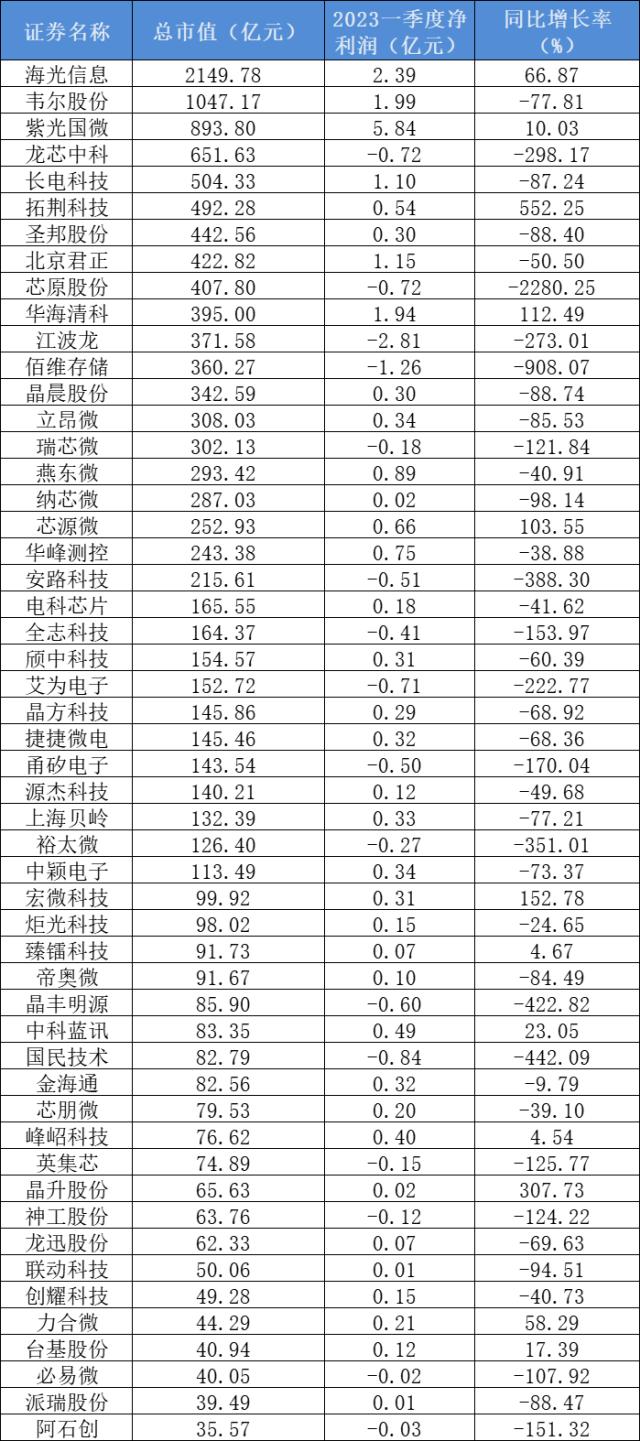 美国又搞事：一边加大围堵，一边百亿美元补贴！半导体受伤最深：52家公司，1.3万亿市值，一季度贡献1