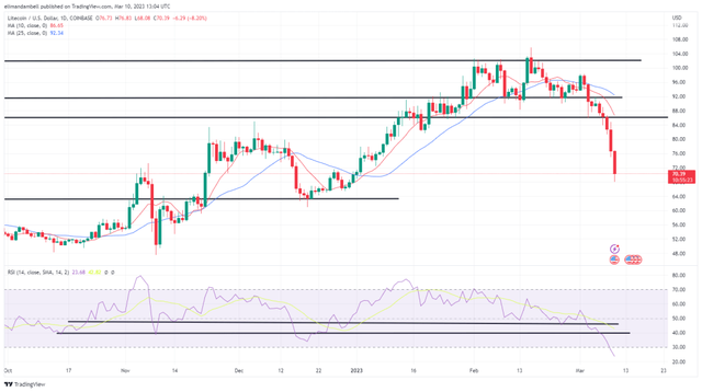 DOGE 下跌 10%，跌至 XNUMX 月以来的最低点