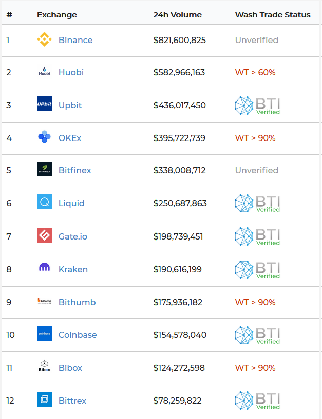 币安、火币、OKEx哪家交易所刷量最多？