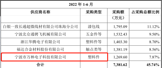 【IPO观察】美硕科技募资重复补流近四成，两版招股书内容“打架”