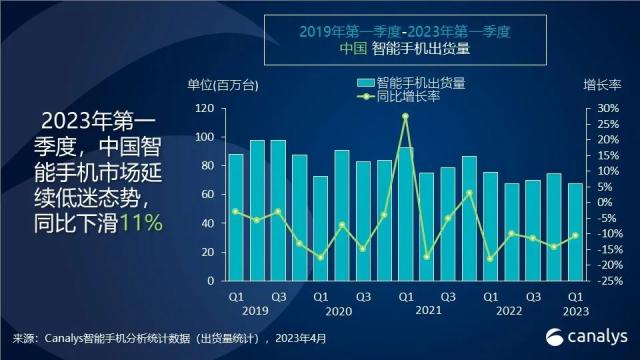 中国市场经济重启未能拉动智能手机出货，第一季度同比下降11%