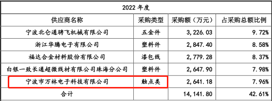 【IPO观察】美硕科技募资重复补流近四成，两版招股书内容“打架”