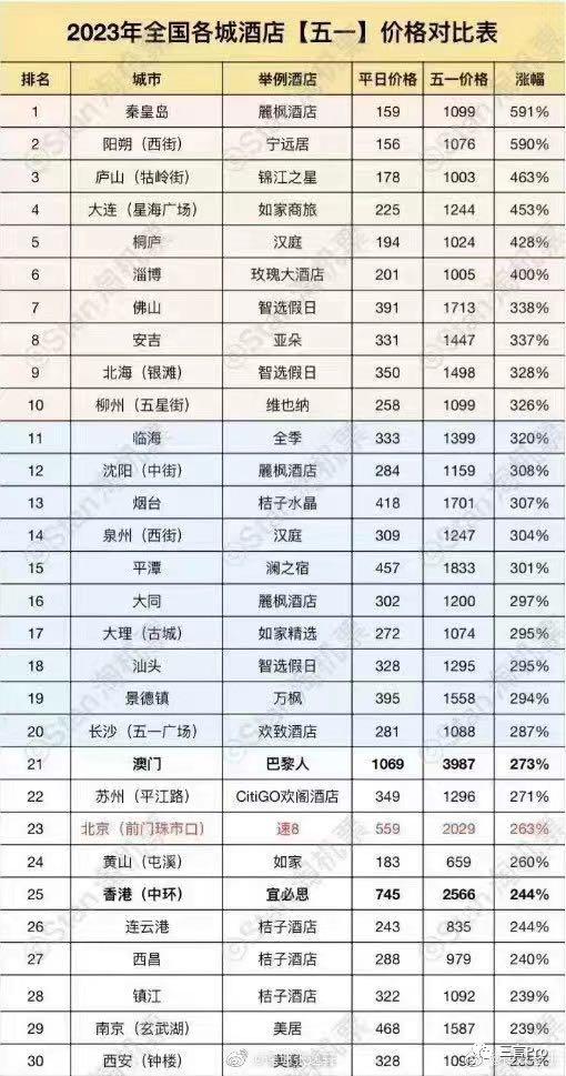 99元睡大厅、价格成倍翻、民宿毁约，今年五一的“住宿刺客”有多猛？