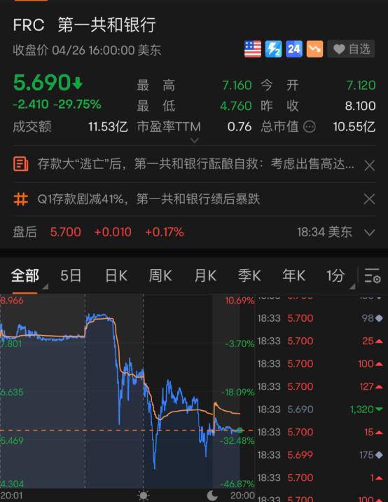 暴跌40%！五次停牌，白宫拒绝干预！光伏巨头崩26%！油价重挫！人民币大消息，阿根廷宣布了！俄军一战