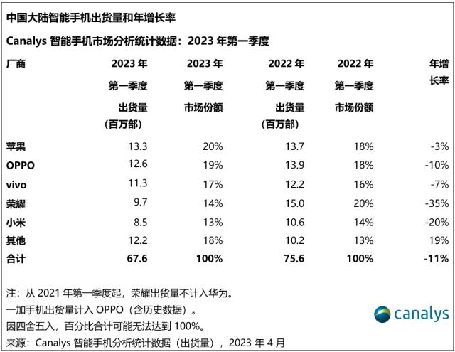 中国市场经济重启未能拉动智能手机出货，第一季度同比下降11%