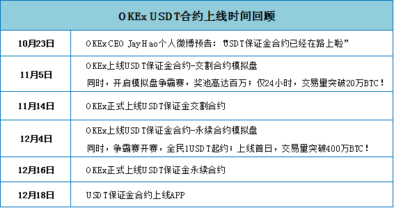 一文读懂OKEx的合约精英团赛及USDT合约