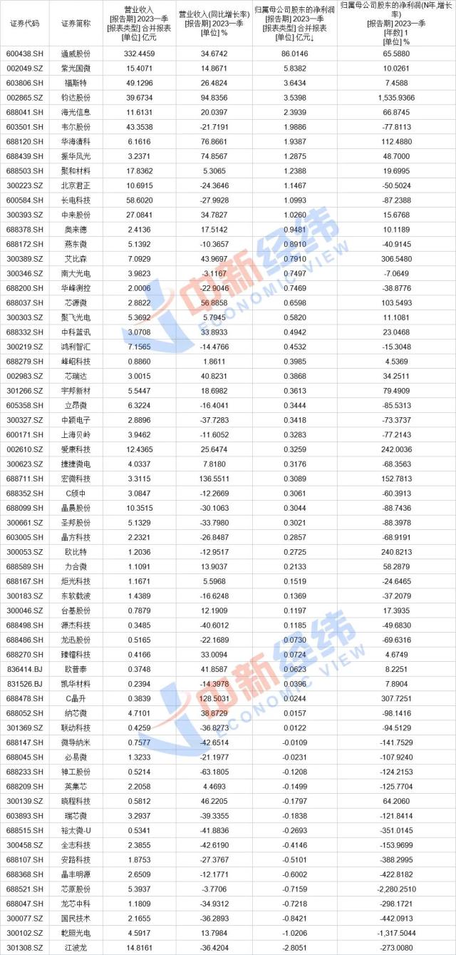 半导体板块遭重锤！多股一季度业绩暴雷，这两公司净利跌超10倍