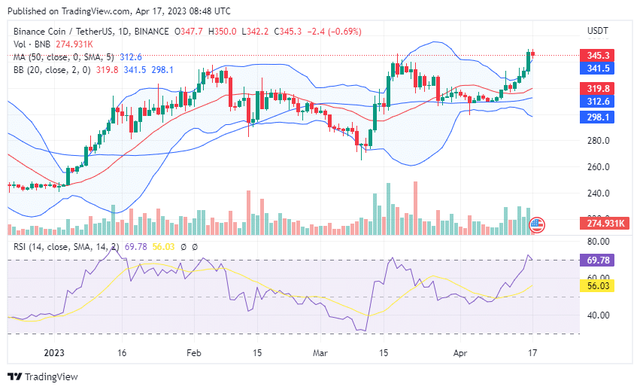 Binance BNB代币在本月进行重大升级后将达到400美元