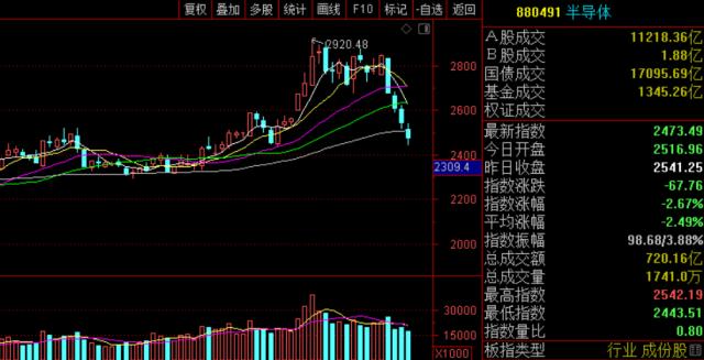 美国又搞事：一边加大围堵，一边百亿美元补贴！半导体受伤最深：52家公司，1.3万亿市值，一季度贡献1