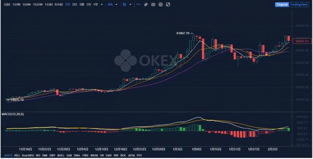 看欧易OKEx：比特币飙升，而以太坊的新高成为人们关注的焦点