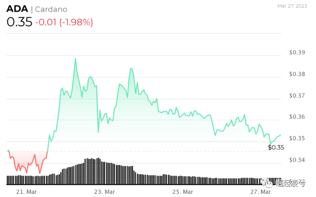 下一个比特币？5 种加密货币有望在 2023 年实现大规模增长