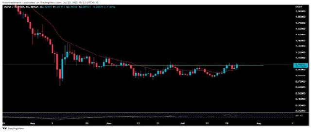 EOS 价格分析：通道突破鼓励复苏反弹达到 1.4 美元