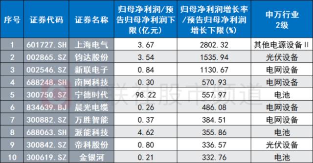 新能源“仰卧起坐”！电力设备股掀涨停潮，“牛归”还是一日游？听听机构怎么说 