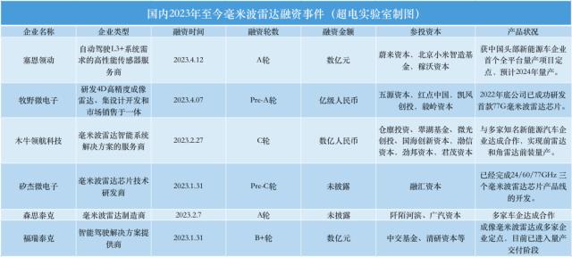 半年砸10个亿，雷军李斌跟投，这个赛道杀疯了...