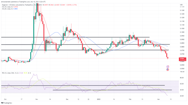 DOGE 下跌 10%，跌至 XNUMX 月以来的最低点