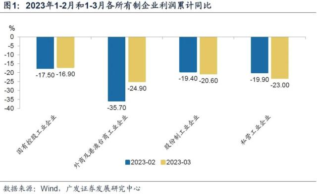 【广发宏观王丹】3月营收转正，盈利低位弱修复