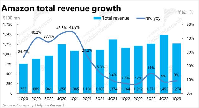亚马逊：利润暴涨的零售板块，也扶不起瘫软的“AWS”？