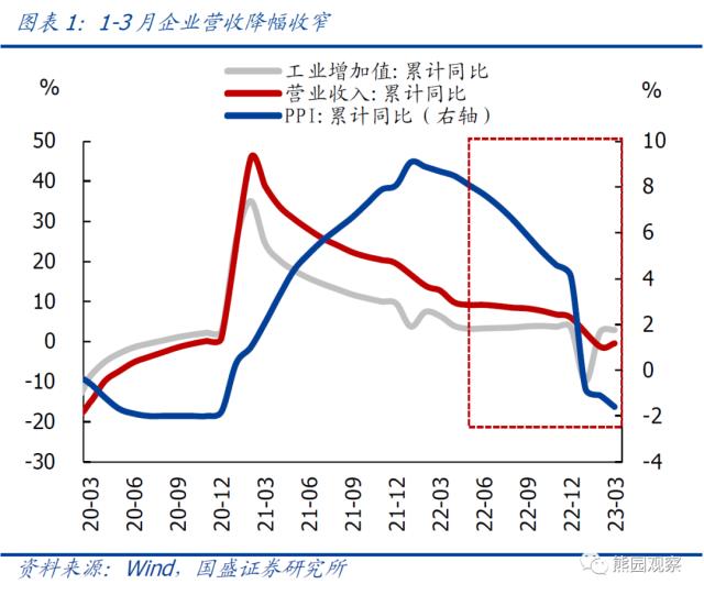 如何理解一季度企业盈利大降两成？【国盛宏观熊园团队】