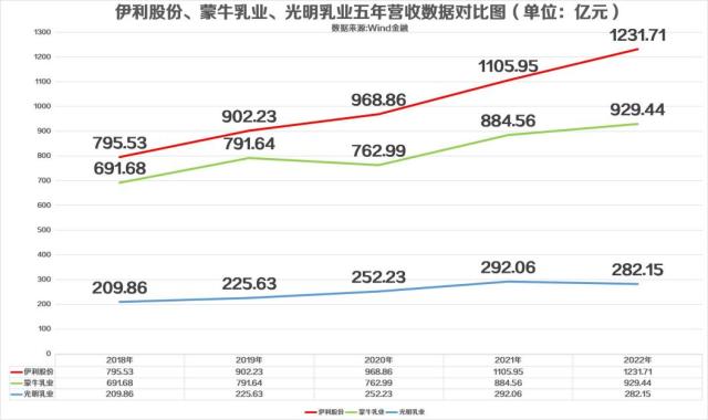 伊利2022年营收1232亿领先优势持续扩大 2023年再迎开门红 