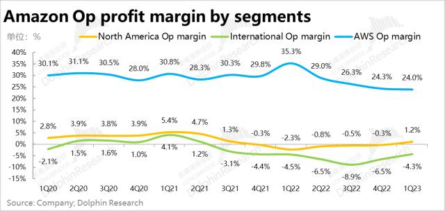 亚马逊：利润暴涨的零售板块，也扶不起瘫软的“AWS”？