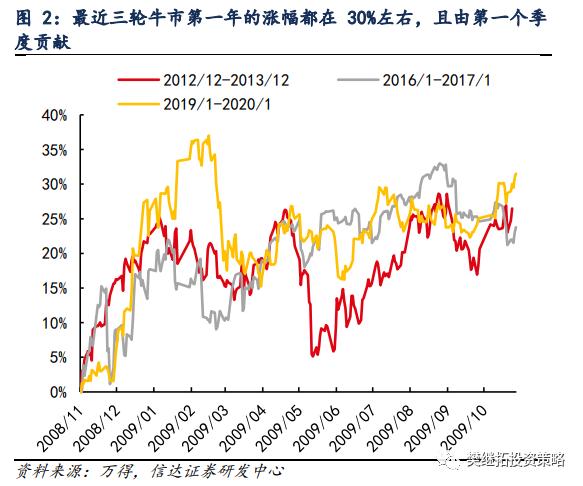 为何今年价值股也不会缺席？| 信达策略