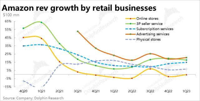 亚马逊：利润暴涨的零售板块，也扶不起瘫软的“AWS”？