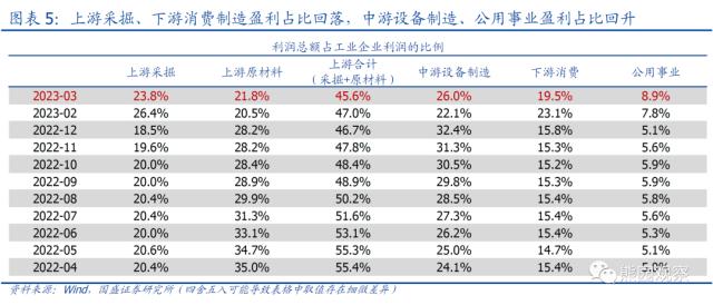 如何理解一季度企业盈利大降两成？【国盛宏观熊园团队】