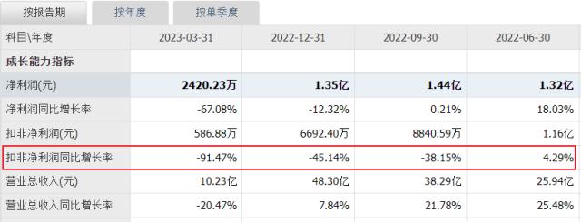 突发暴雷！暴跌91%！消费黑马失速