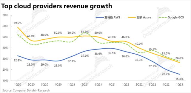 亚马逊：利润暴涨的零售板块，也扶不起瘫软的“AWS”？