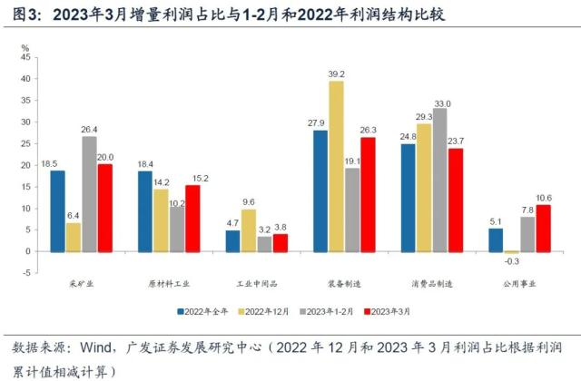 【广发宏观王丹】3月营收转正，盈利低位弱修复