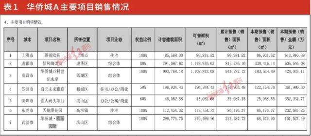 华侨城A公告披露现“低级错误”，部分已售、待售住宅被抵押