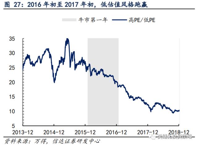 为何今年价值股也不会缺席？| 信达策略