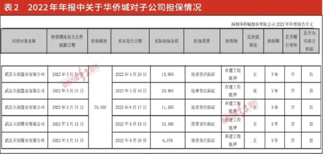 华侨城A公告披露现“低级错误”，部分已售、待售住宅被抵押