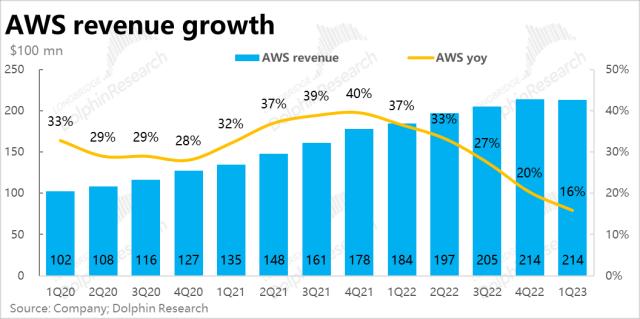 亚马逊：利润暴涨的零售板块，也扶不起瘫软的“AWS”？