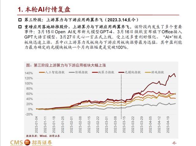 【招商策略】AI赛道调整之后，后续将如何演绎？——热门赛道跟踪系列（十四）