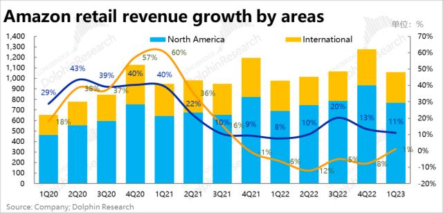 亚马逊：利润暴涨的零售板块，也扶不起瘫软的“AWS”？
