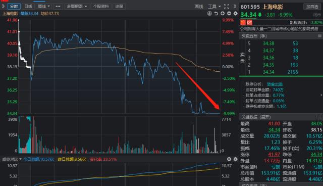 “亏损王”！这家券商年亏15亿；保险、医药大涨；多股尾盘闪崩跌停；11人死亡！阿富汗发生交通事故