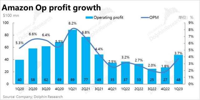 亚马逊：利润暴涨的零售板块，也扶不起瘫软的“AWS”？