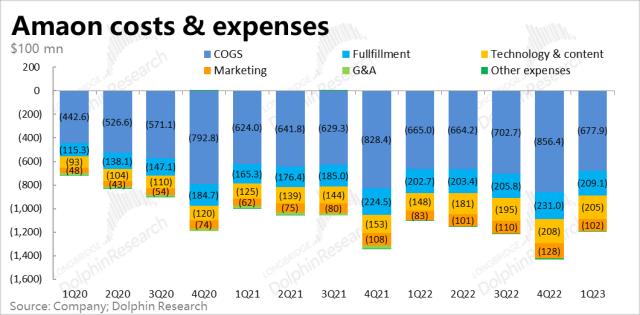 亚马逊：利润暴涨的零售板块，也扶不起瘫软的“AWS”？