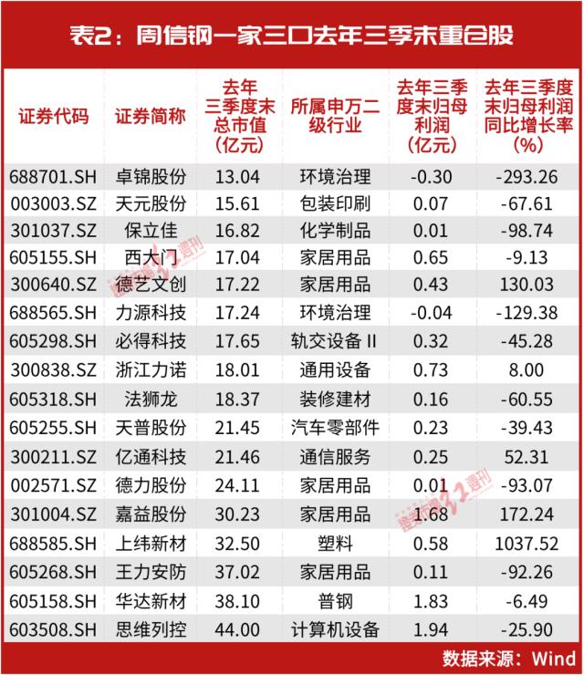 10亿“超级牛散”周信钢2023年首只重仓股出炉！选股秘笈曝光