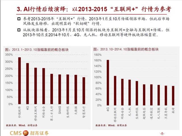 【招商策略】AI赛道调整之后，后续将如何演绎？——热门赛道跟踪系列（十四）