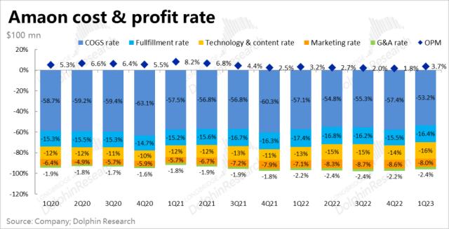 亚马逊：利润暴涨的零售板块，也扶不起瘫软的“AWS”？