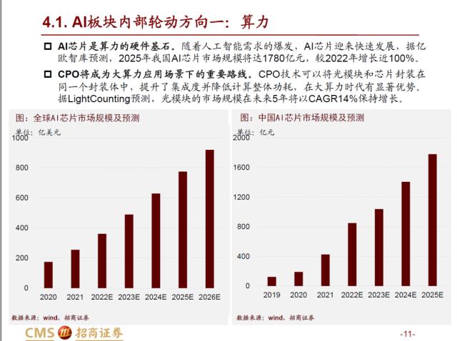 【招商策略】AI赛道调整之后，后续将如何演绎？——热门赛道跟踪系列（十四）