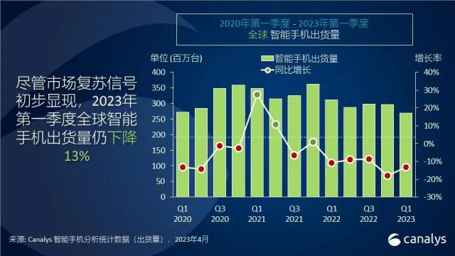 2023 年第一季度，全球智能手机市场下降 13%