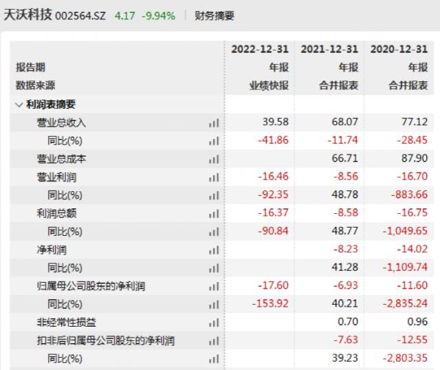 突发一字跌停！监管闪电出手，立案！6万多股民踩雷