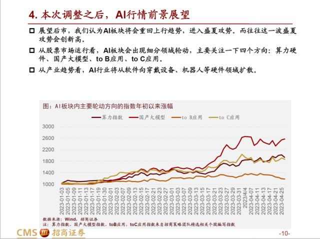 【招商策略】AI赛道调整之后，后续将如何演绎？——热门赛道跟踪系列（十四）