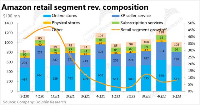 亚马逊：利润暴涨的零售板块，也扶不起瘫软的“AWS”？