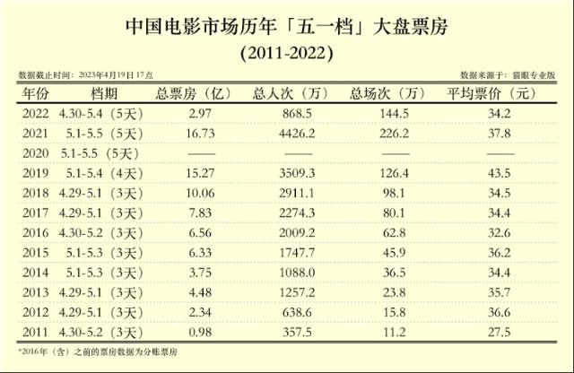 史上最拥挤的“五一档”