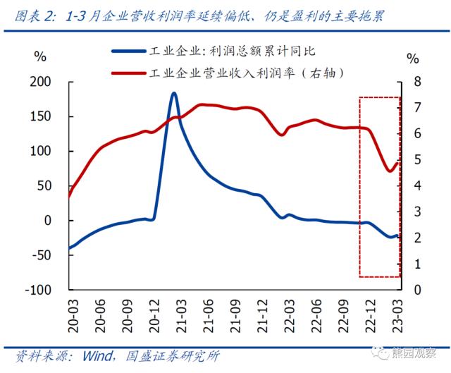 如何理解一季度企业盈利大降两成？【国盛宏观熊园团队】