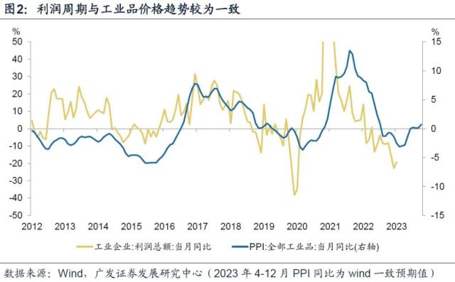 【广发宏观王丹】3月营收转正，盈利低位弱修复